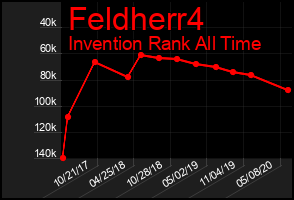 Total Graph of Feldherr4