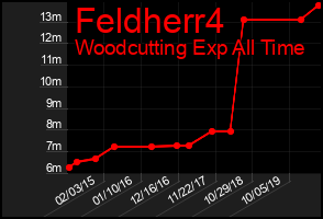 Total Graph of Feldherr4