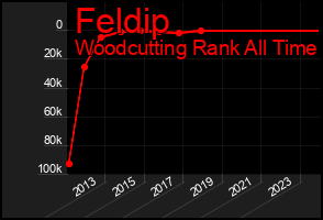 Total Graph of Feldip