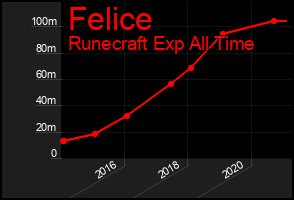 Total Graph of Felice