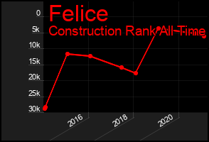 Total Graph of Felice