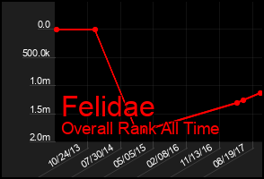 Total Graph of Felidae