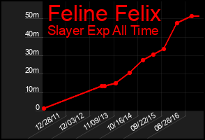 Total Graph of Feline Felix
