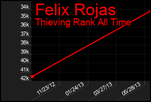 Total Graph of Felix Rojas