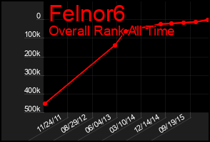 Total Graph of Felnor6