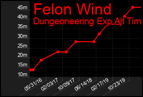 Total Graph of Felon Wind