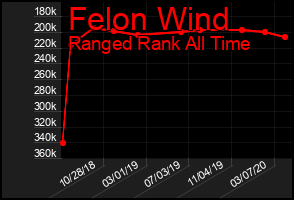 Total Graph of Felon Wind