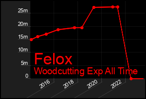 Total Graph of Felox