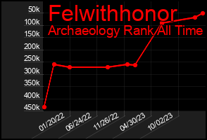 Total Graph of Felwithhonor