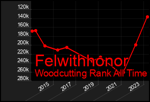 Total Graph of Felwithhonor