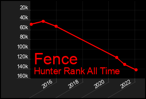 Total Graph of Fence