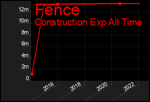 Total Graph of Fence