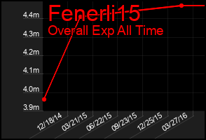 Total Graph of Fenerli15