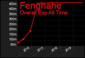 Total Graph of Fenghahe