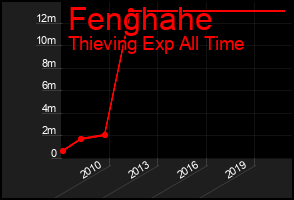 Total Graph of Fenghahe