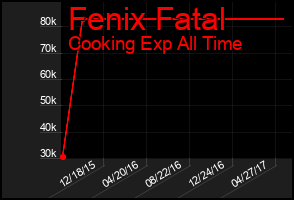 Total Graph of Fenix Fatal