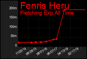 Total Graph of Fenris Heru