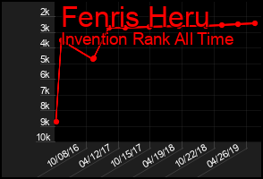 Total Graph of Fenris Heru