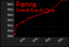 Total Graph of Fenris