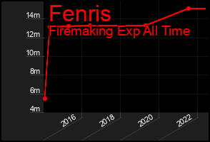 Total Graph of Fenris
