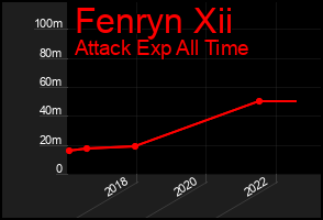 Total Graph of Fenryn Xii