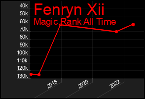 Total Graph of Fenryn Xii