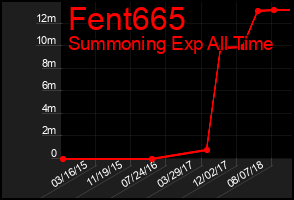 Total Graph of Fent665