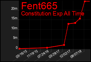 Total Graph of Fent665