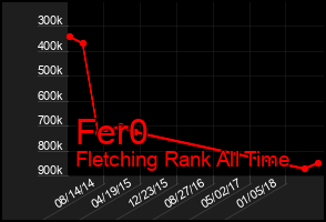 Total Graph of Fer0