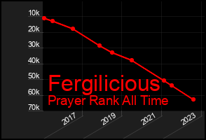 Total Graph of Fergilicious