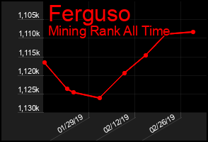 Total Graph of Ferguso