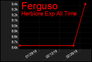 Total Graph of Ferguso