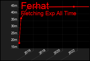 Total Graph of Ferhat