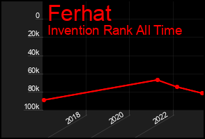 Total Graph of Ferhat