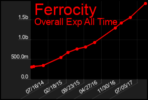 Total Graph of Ferrocity