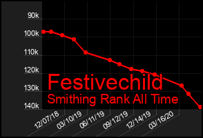 Total Graph of Festivechild