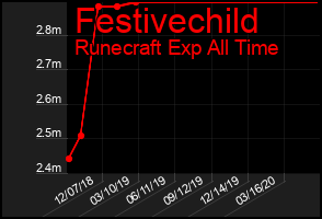Total Graph of Festivechild