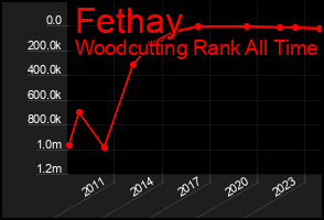 Total Graph of Fethay