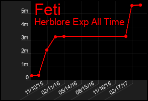 Total Graph of Feti