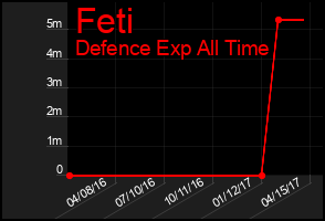 Total Graph of Feti