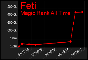 Total Graph of Feti