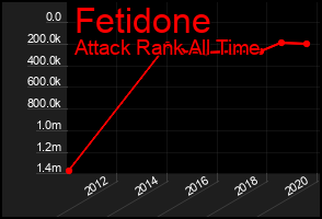 Total Graph of Fetidone
