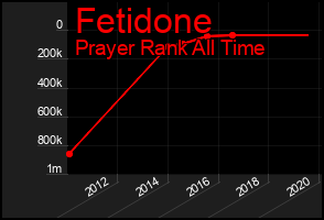 Total Graph of Fetidone