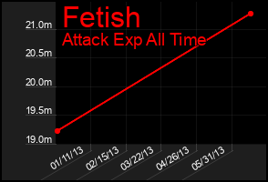 Total Graph of Fetish