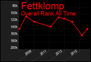Total Graph of Fettklomp