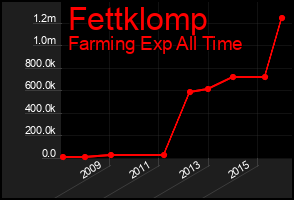 Total Graph of Fettklomp