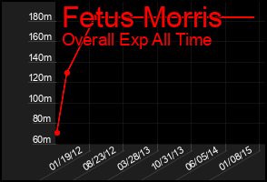 Total Graph of Fetus Morris
