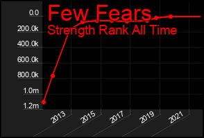 Total Graph of Few Fears