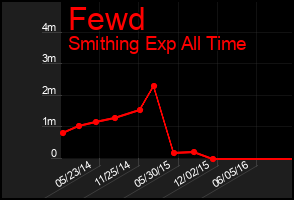 Total Graph of Fewd