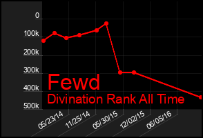 Total Graph of Fewd